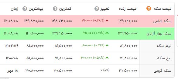 دلار 700 تومان گران شد / افزایش قیمت طلا و سکه (19 مهر 1401) 3