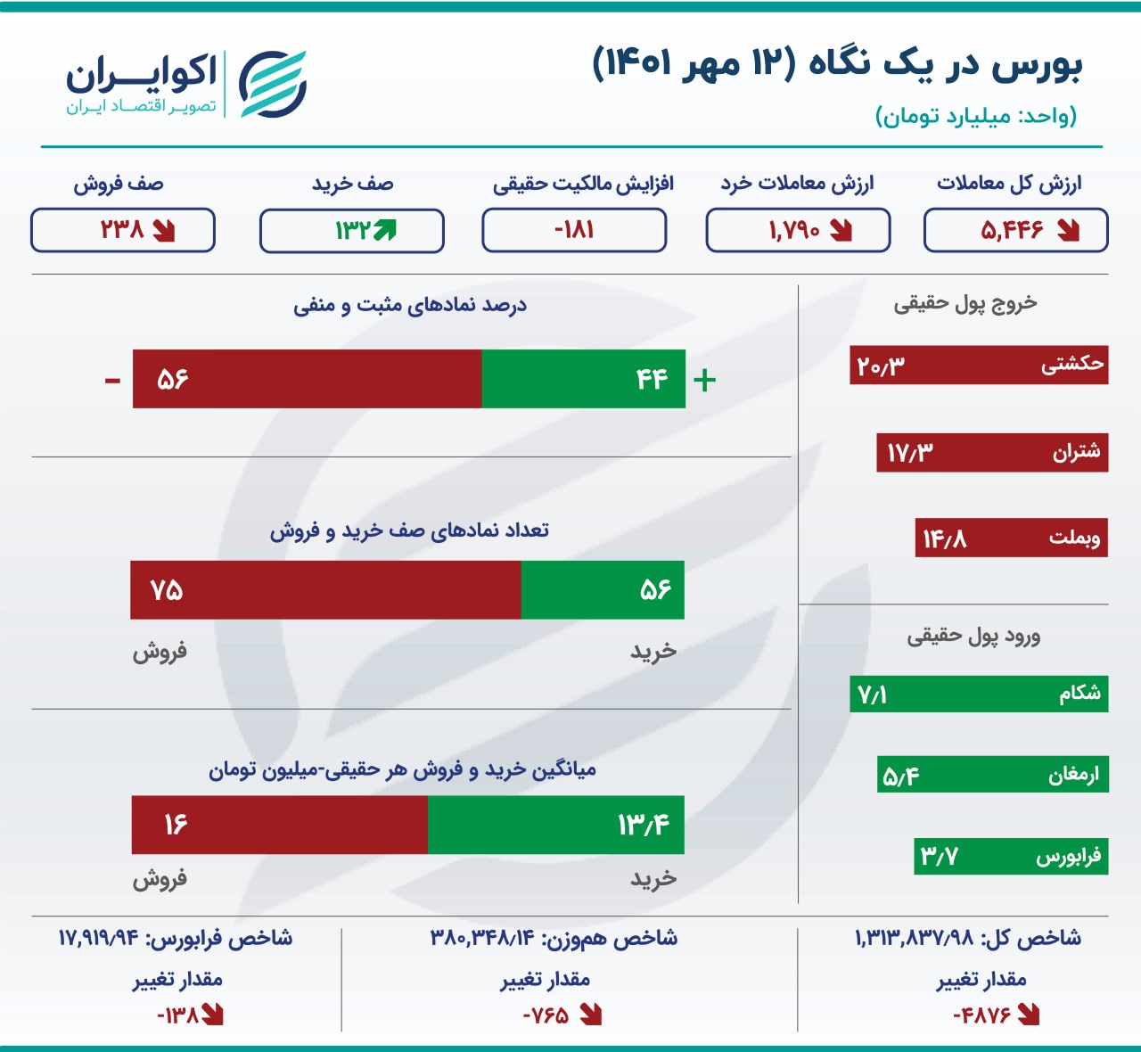 بورس تهران همچنان در بحران 2