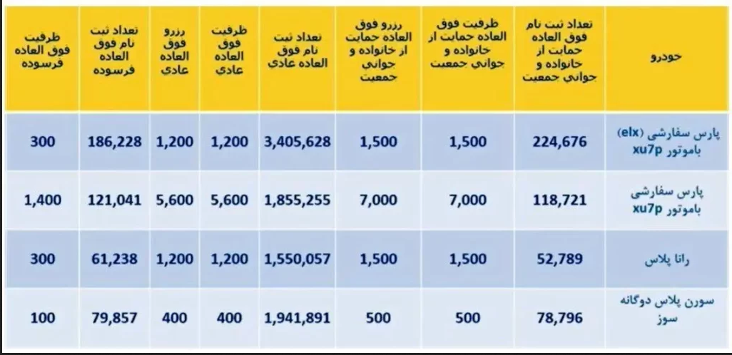 آمار ثبت نام و ظرفیت برندگان قرعه کشی ایران خودرو اعلام شد + جدول 2