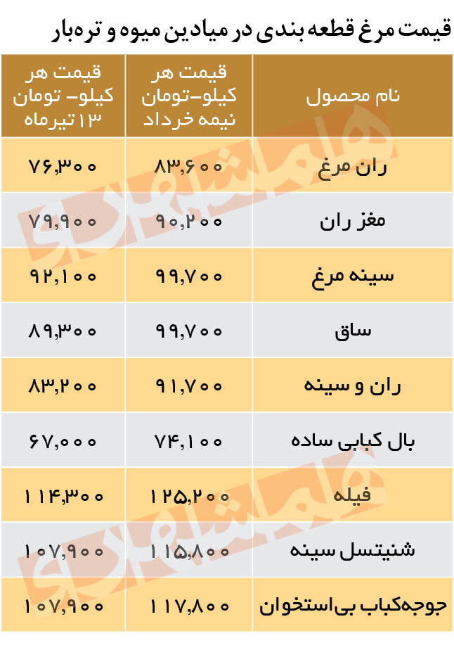 قیمت جدید مرغ اعلام شد / جدول قیمت 2