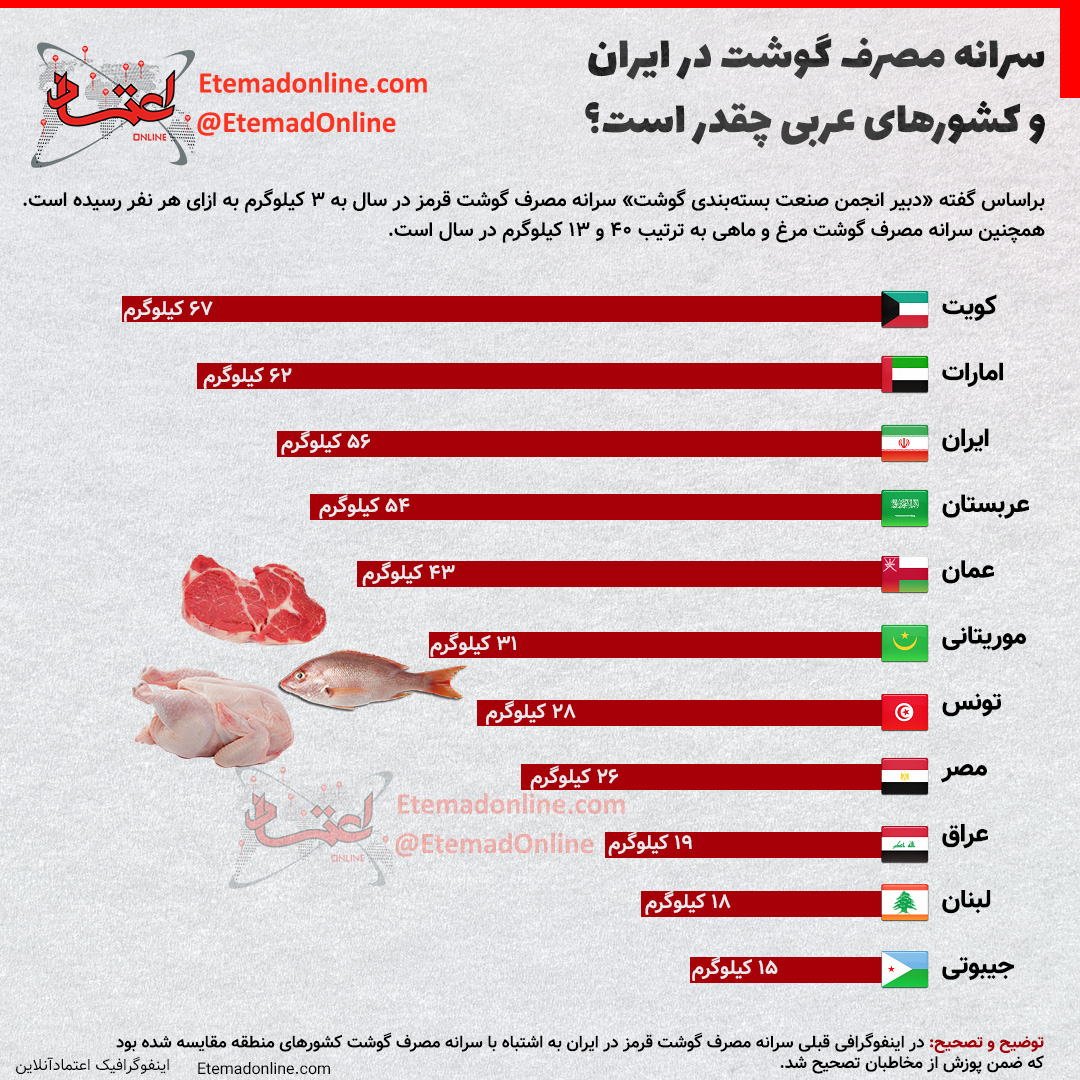 سرانه مصرف گوشت در ایران و کشورهای عربی چقدر است؟