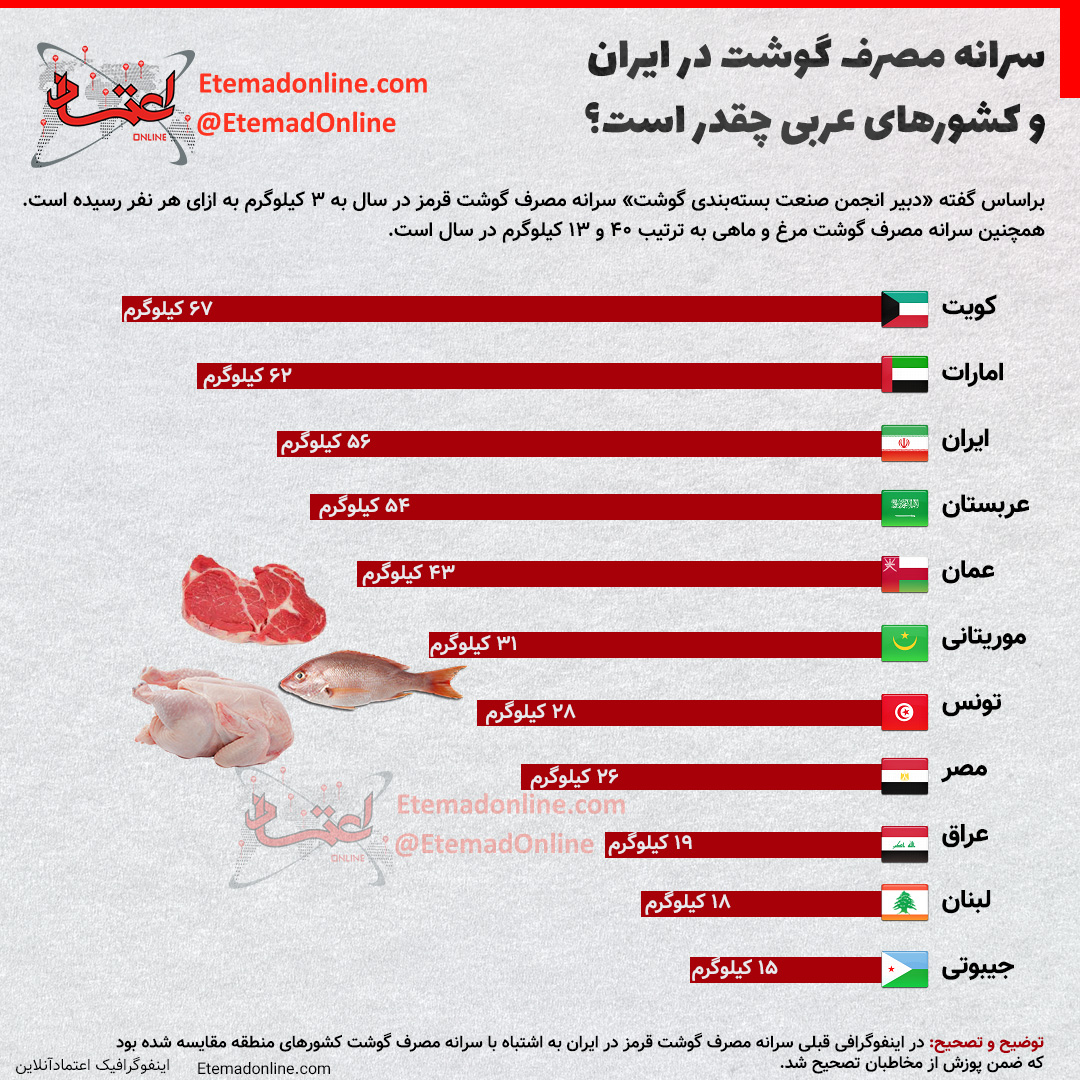سرانه مصرف گوشت در ایران و کشورهای عربی چقدر است؟ + عکس