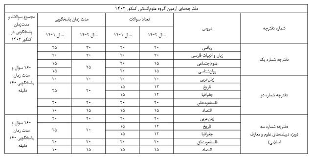 ساختار دفترچه سؤالات کنکور 1402 تغییر کرد + جدول 4