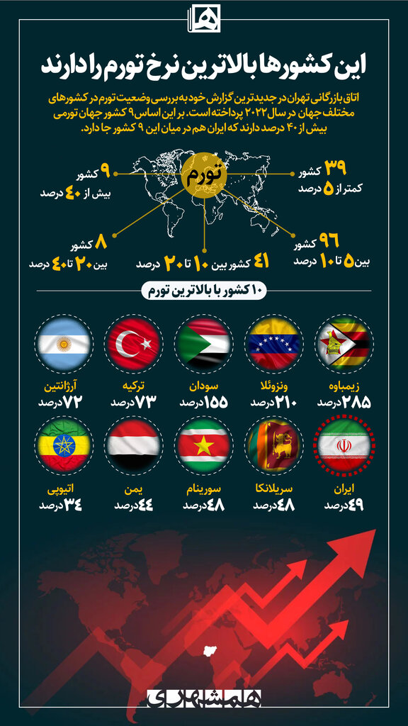 این کشورها بالاترین نرخ تورم را دارند | تورم کدام کشورها از ایران بیشتر است؟ + عکس 2