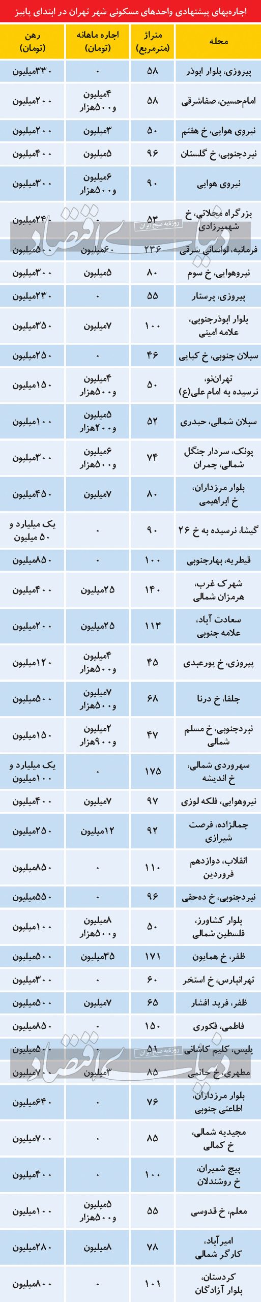 بازار مسکن همچنان در التهاب / شرایط وخیم برای مستاجران 2