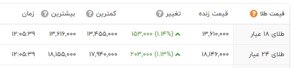 افزایش قیمت طلا و سکه در بازار (24 مهر 1401) + جدول 2