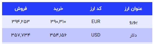 انفجار قیمت‌ها در بازار / دلار 37 هزار تومان را رد کرد 3