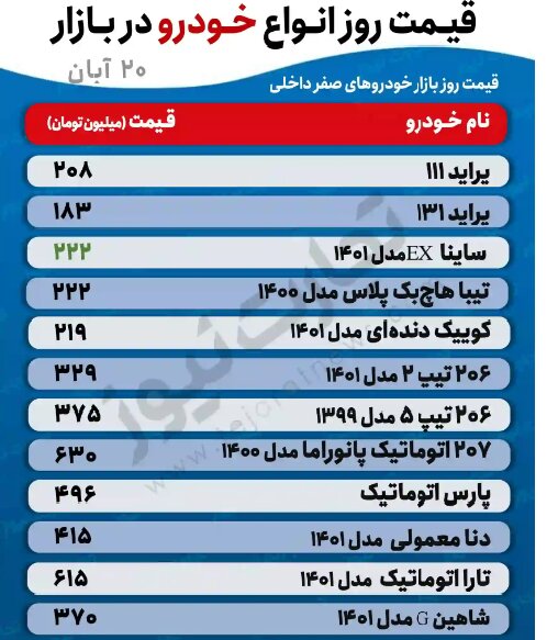 این خودرو یک روزه 7 میلیون تومان گران شد | جدیدترین قیمت پراید، تیبا، ساینا، دنا و پژو 2
