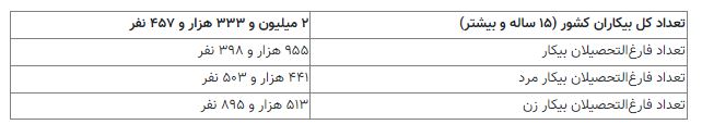 آمار عجیب فارغ التحصیلان بیکار + جدول 2