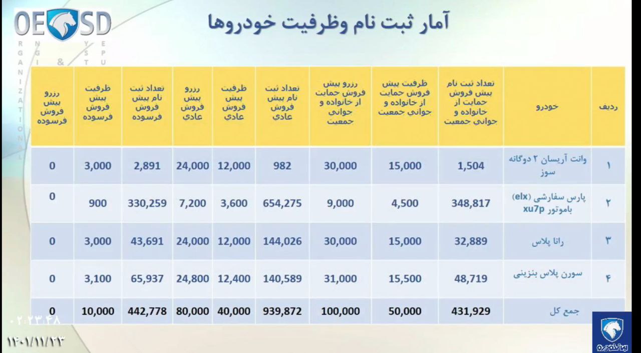 ثبت نام و ظرفیت خودرها در پیش فروش ایران خودرو