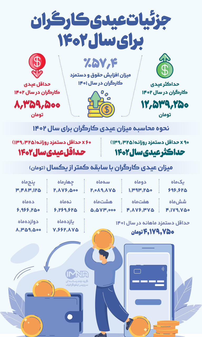 میزان عیدی کارگران به زبان ساده + عکس 2