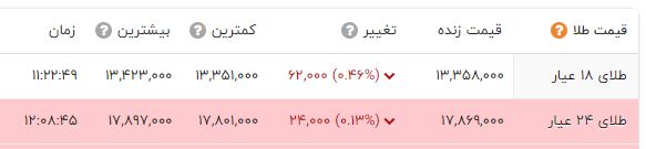 کاهش قیمت سکه و طلا در بازار (2 آبان 1401) + جدول 3