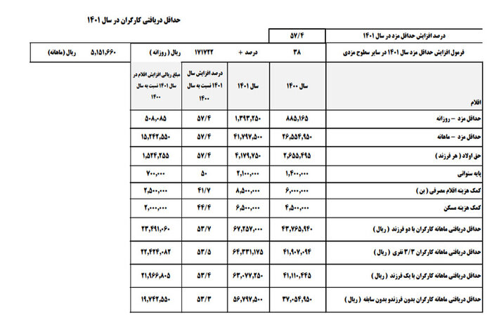 جزئیات مهم از حقوق و دستمزد 1401 2