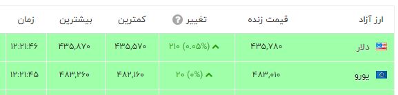 قیمت دلار صرافی و آزاد امروز دوشنبه + جدول 2