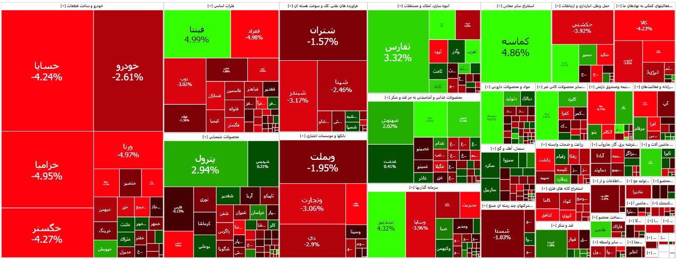 شروع قرمز بورس در اولین روز هفته