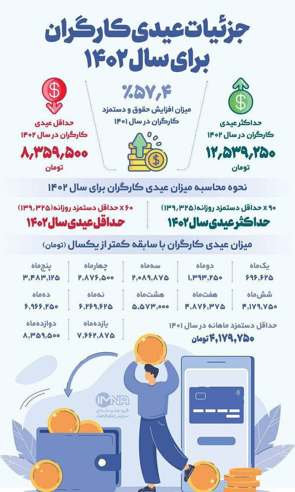 جزئیات مبلغ عیدی کارگران برای سال 1402 3