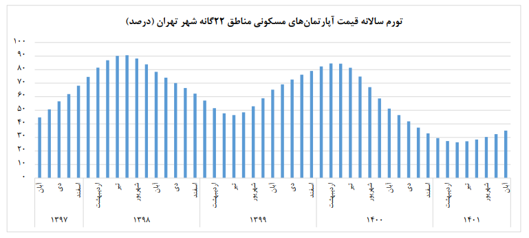 بازار مسکن تهران متورم تر شد