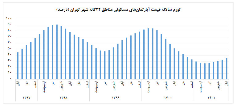 حال ناخوش بازار مسکن تهران؛ قیمت ها صعود کرد 4