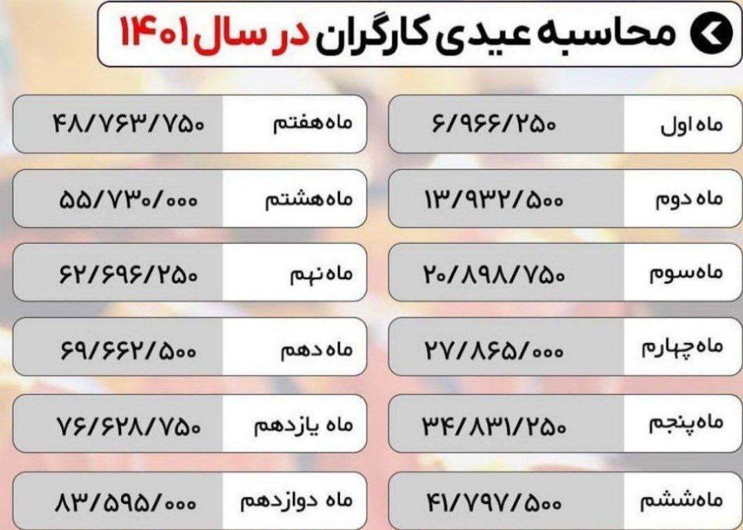 نحوه محاسبه عیدی کارگران در سال 1401 2