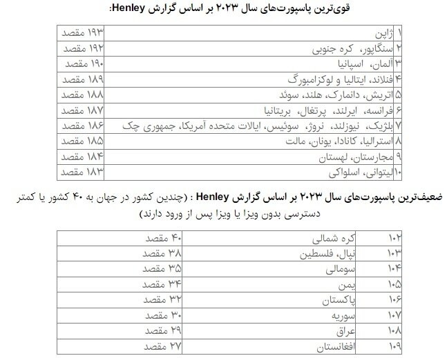 جایگاه ایران در میان قویترین و ضعیف‌ترین پاسپورت‌ها در سال 2023 2