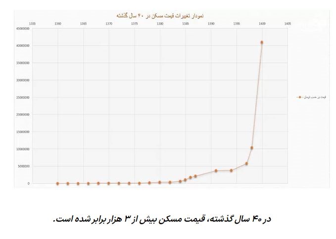 وعده های اقتصادی دولت سیزدهم چه شد؟ | رئیسی ناکام ماند 2