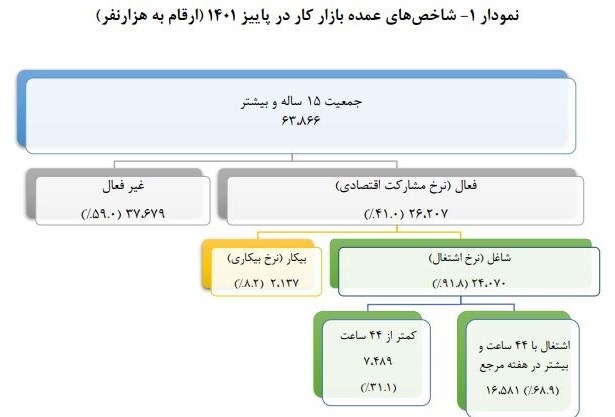 نرخ جدید بیکاری اعلام شد 2