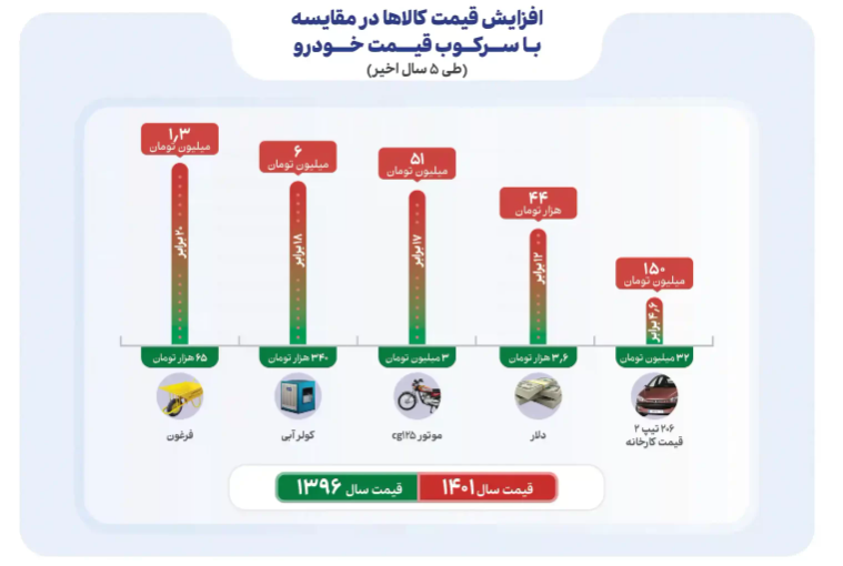 قیمت فرغون