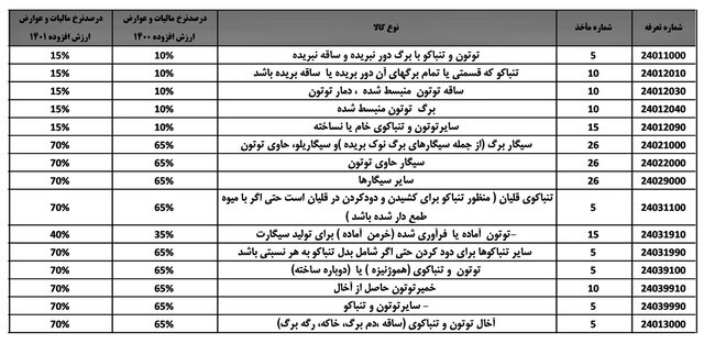 گرانی جدید | نوشابه و دخانیات گران می‌شود؟ 2