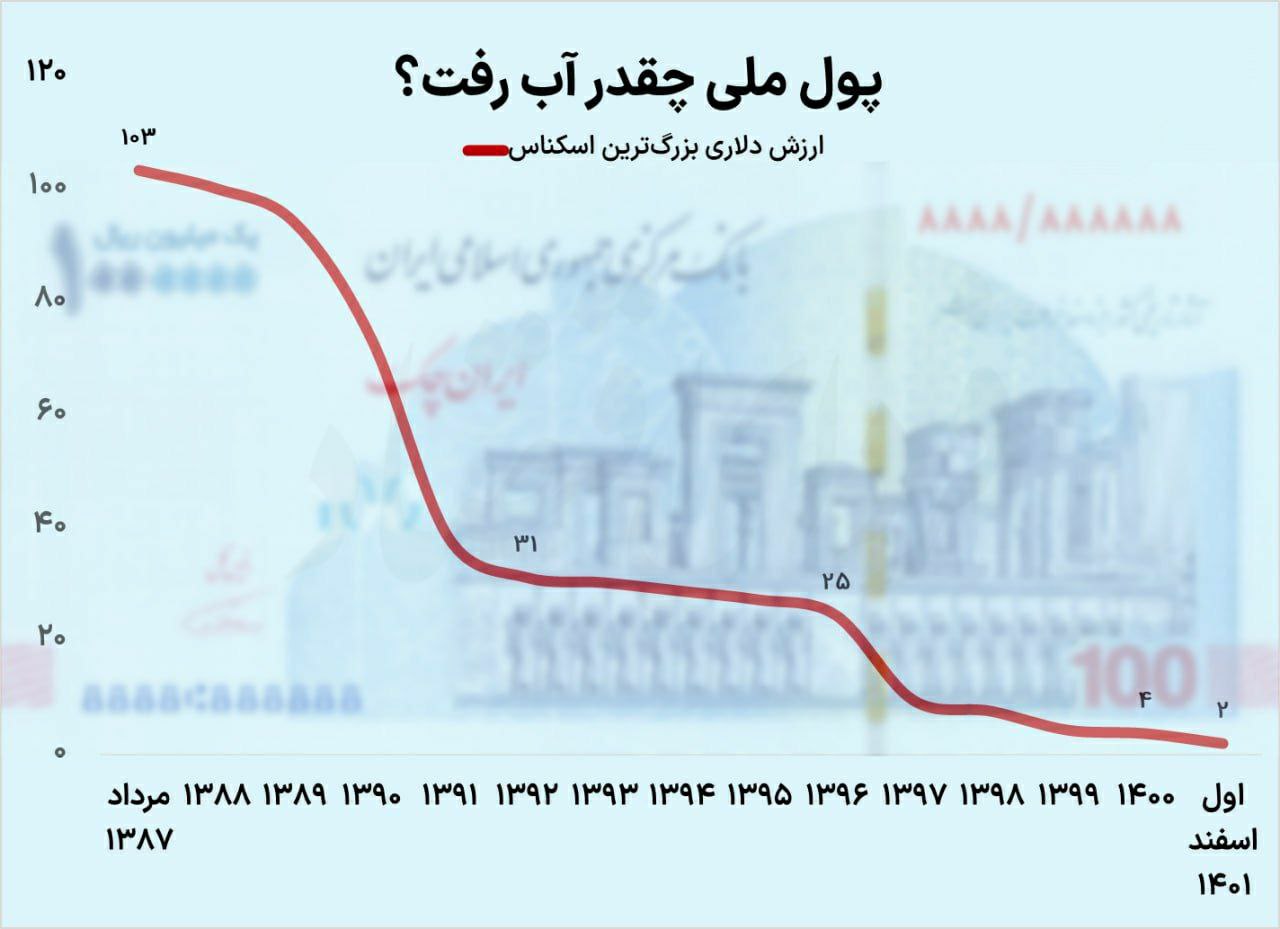 ارزش پول ملی چقدر آب رفت؟ 2