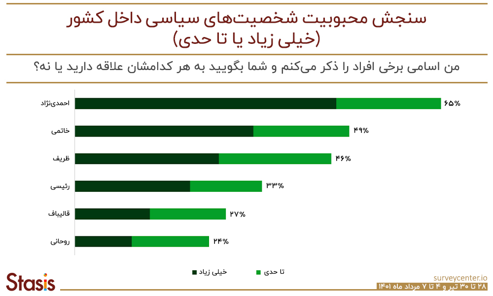 محبوب ترین چهره سیاسی کیست؟/ نتایج یک نظرسنجی 5