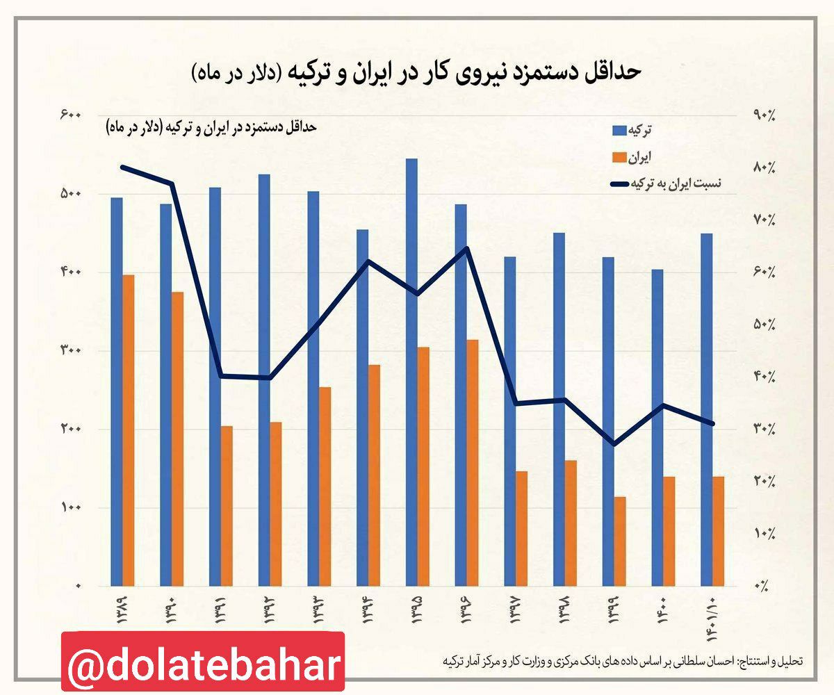 مقایسهحقوق کارگران ایرانی با ترکیه