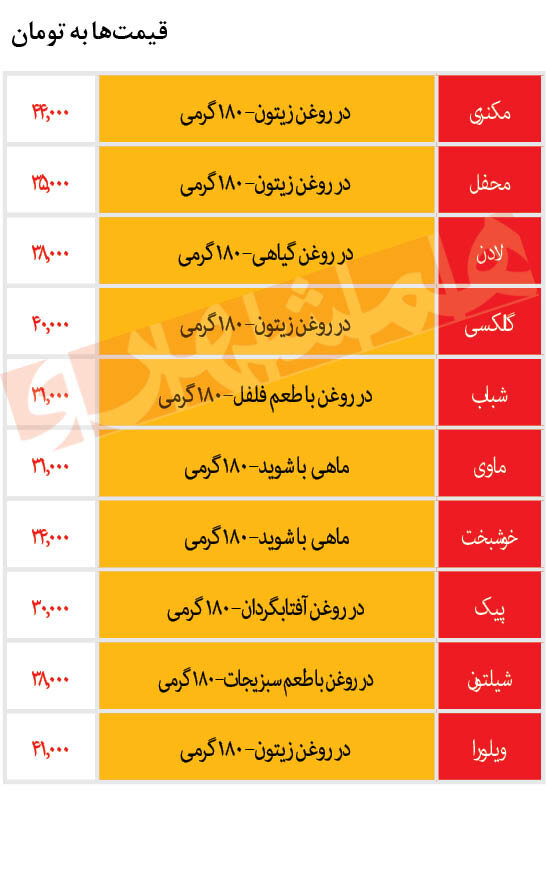 قیمت کنسرو تن ماهی