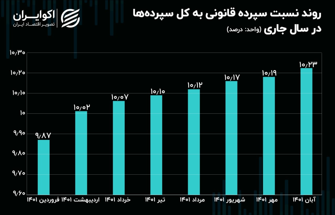 نسبت سپره قانونی به کل سپرده‌ها