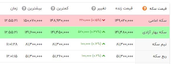 افزایش قیمت طلا و سکه در بازار امروز (5 آبان 1401) + جدول 2