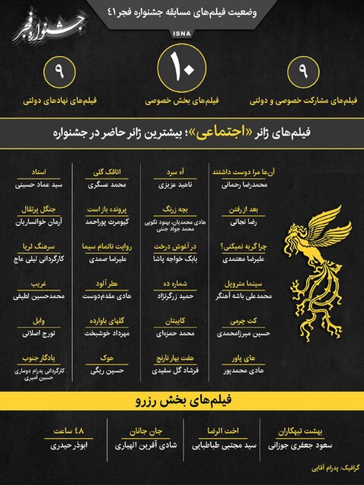 جشنواره فجر 41؛ چند فیلم خصوصی و چند فیلم دولتی؟