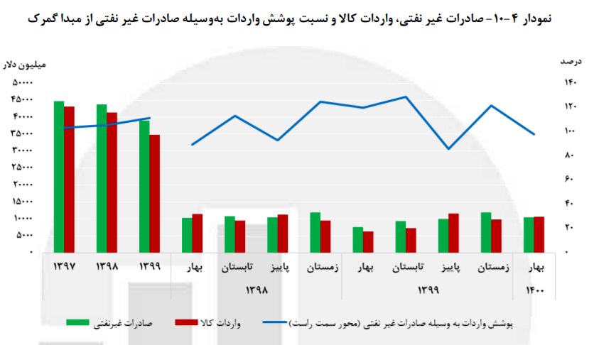 وضعیت شاخص‌های کلان اقتصادی در بهار/رشد ۴.۶ درصدی رشد اقتصادی بدون نفت